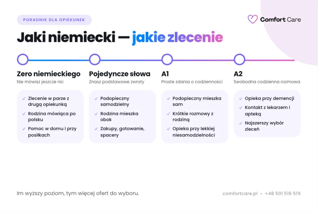 Oś poziomów językowych od zera do A2 z przykładami prac w Niemczech bez języka