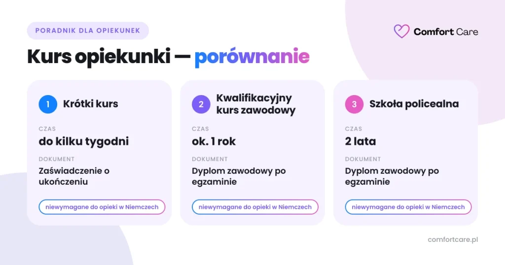 Porównanie krótkiego kursu, kwalifikacyjnego kursu zawodowego i szkoły policealnej dla opiekunki osób starszych