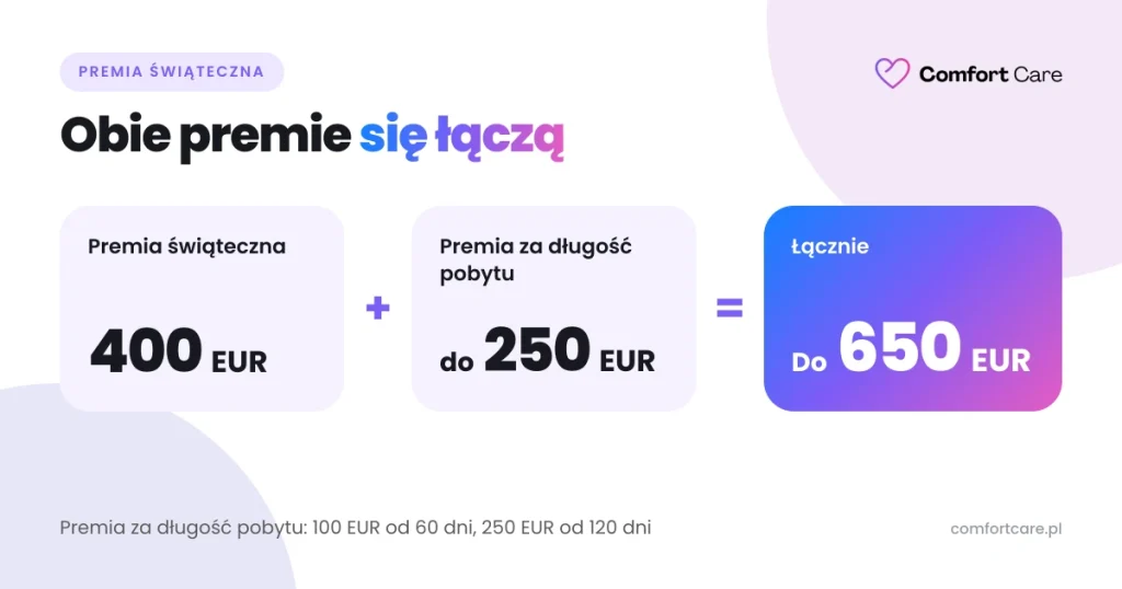 Premia świąteczna 400 EUR i premia za długość pobytu do 250 EUR — łącznie do 650 EUR dla opiekunki