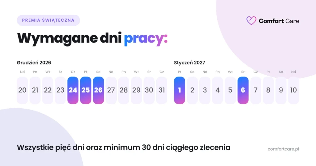 Kalendarz dni objętych premią świąteczną dla opiekunki: 24, 25 i 26 grudnia, 1 i 6 stycznia